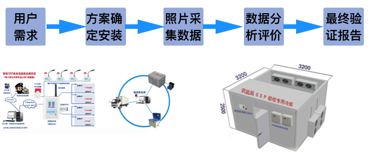 GSP第三方医药冷库验证流程图